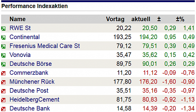 2017-08-17 11 20 51-Heute im Blickfeld Deutsche Post-Aktie - boerse.de