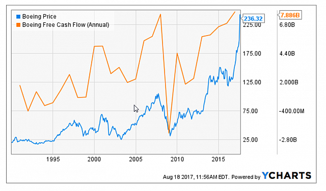 2017-08-21 05 52 48-Boeing The Trend Is Up - The Boeing Company (NYSE BA) Seeking Alpha