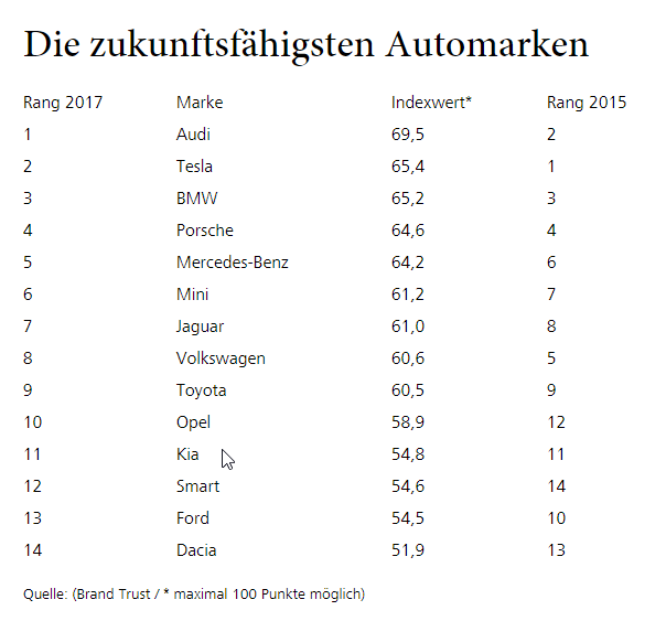 2017-09-12 06 22 10-Die zukunftsfähigsten Automarken Audi zeigt Tesla die Rücklichter