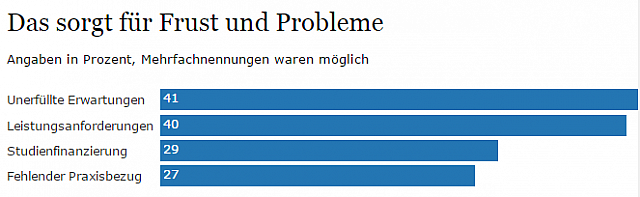 20170310 faz.net studenten schmeißen hin statistik
