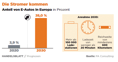 20171014 handelsblatt.com E autos mit startproblemen