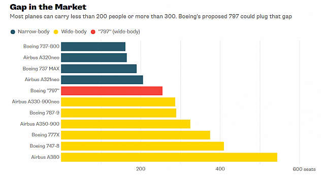 2018-02-09 12 46 34-There's Another Jumbo-Sized Argument Brewing in Aviation - Bloomberg