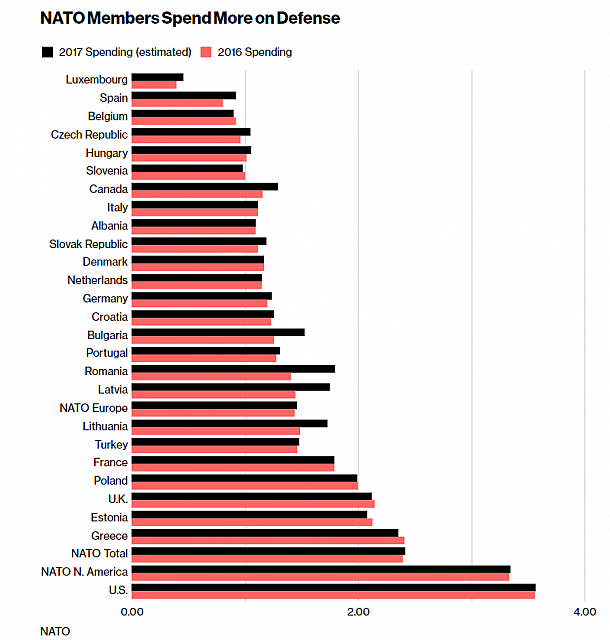 2018-03-15 13 30 26-NATO Members Post New Defense-Spending Increase - Bloomberg
