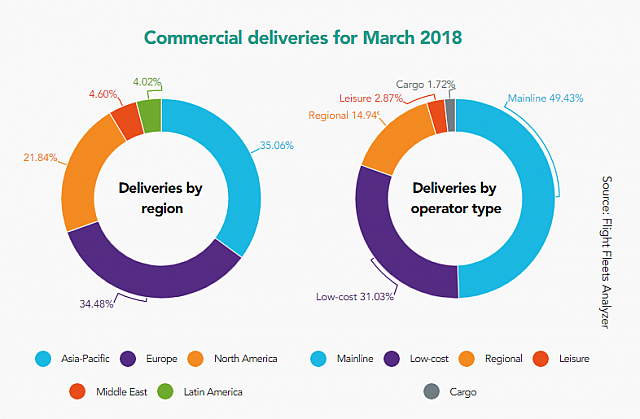 2018-04-20 06 22 37-SNAPSHOT Commercial aircraft deliveries March 2018