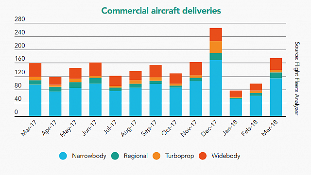 2018-04-20 06 22 47-SNAPSHOT Commercial aircraft deliveries March 2018