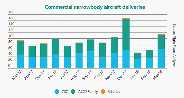 2018-04-20 06 22 57-SNAPSHOT Commercial aircraft deliveries March 2018