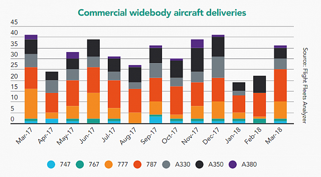 2018-04-20 06 23 04-SNAPSHOT Commercial aircraft deliveries March 2018