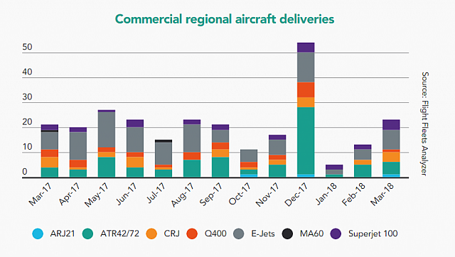 2018-04-20 06 23 13-SNAPSHOT Commercial aircraft deliveries March 2018
