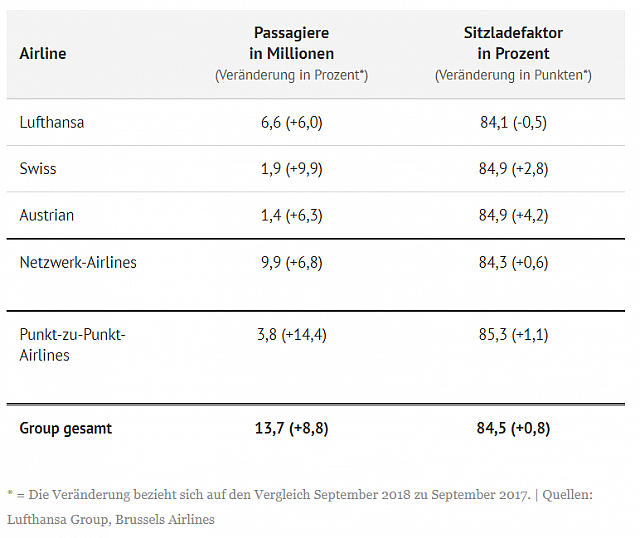 2018-10-11 07 05 11-Verkehrsbericht So performte Lufthansa im September - airliners.de
