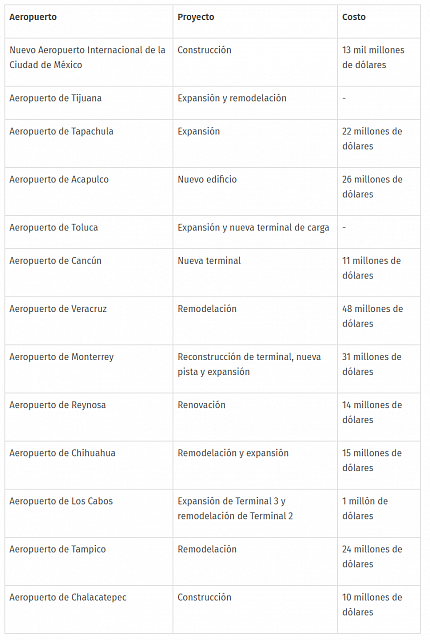 2018-10-19 14 22 49-México, país con mayor inversión en infraestructura aeroportuaria Aviación 21