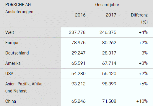 20180111 Porsche Auslieferungen