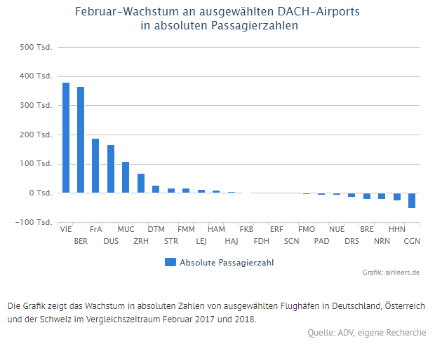 2019-03-26 07 00 42-Analyse - So performten die Flughäfen im Februar - airliners.de