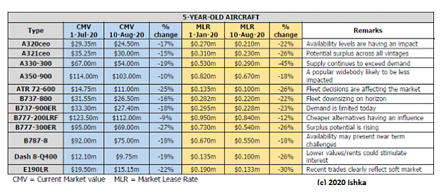 2020-08-19 12 05 52-HOTR Lease rates, aircraft values continue to plunge - Leeham News and Analysis