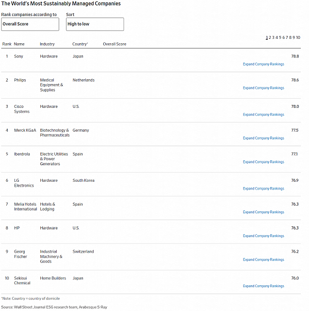 2020-10-14 08 05 56-The 100 Most Sustainably Managed Companies in the World - WSJ.pdf - Adobe Acroba