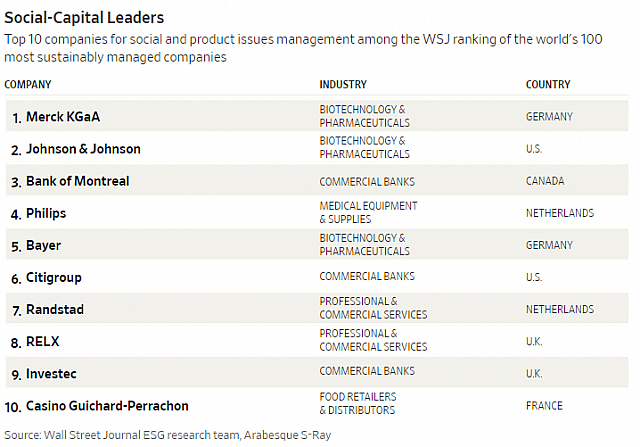 2020-10-14 08 30 21-Pharmaceutical, Biotech and Banking Companies Lead the Way in Social Responsibil