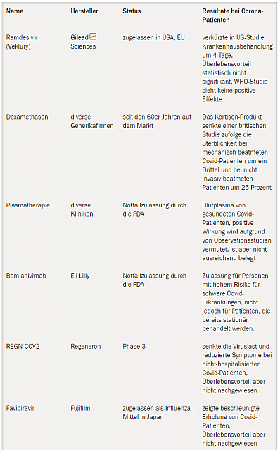 2020-11-20 06 01 22-Coronavirus-Wirkstoffe Welche Medikamente helfen gegen Corona 