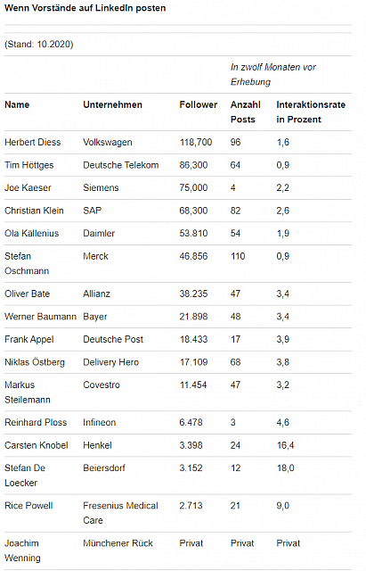 2020-12-09 08 38 51-Welche CEOs am meisten Follower bei LinkedIn haben VW-Chef Herbert Diess und Te