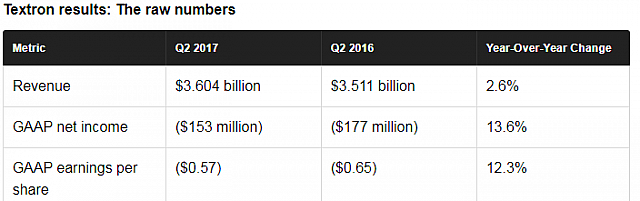 21 07 2017 fool.com Textron Rides Bell Helicopter and Arctic Cat to a Quarterly Win 1