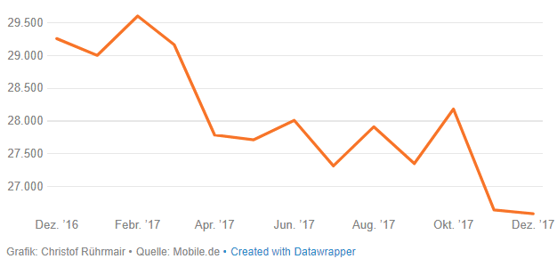 23-01-2018 automobilwoche.de Preisentwicklung Diesel Stuttgart