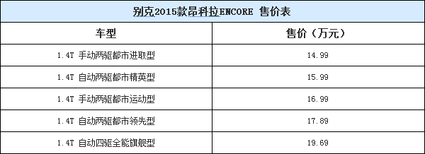 24092014 auto.sohu.com Encore Table 1