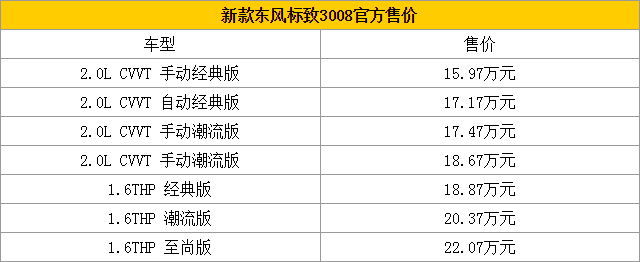 25.11.2014 auto.qq.com 3008 Table 1