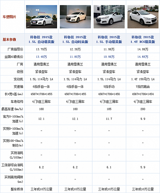 28092014 auto.sohu.com Chevrolet Table 1 Part A