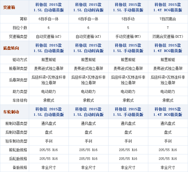 28092014 auto.sohu.com Chevrolet Table 1 Part D