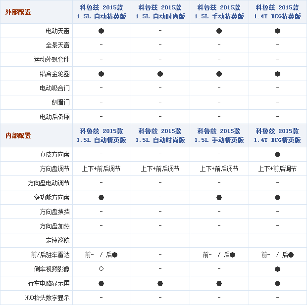 28092014 auto.sohu.com Chevrolet Table 2 Part C