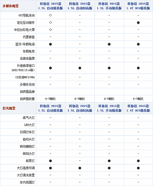 28092014 auto.sohu.com Chevrolet Table 2 Part E