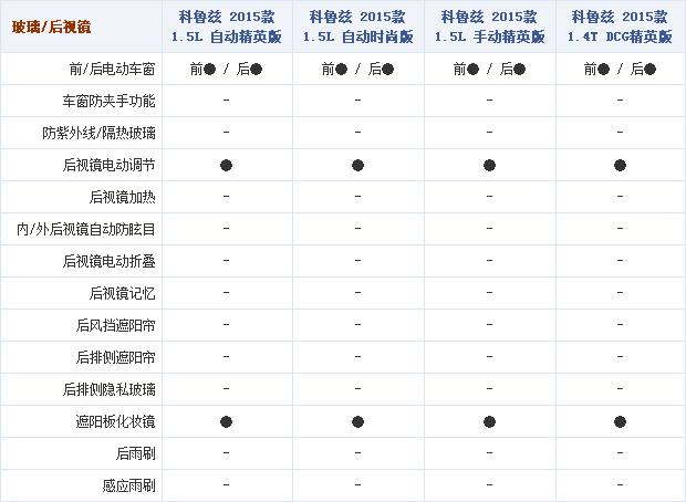 28092014 auto.sohu.com Chevrolet Table 2 Part F