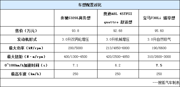 28092014 auto.sohu.com Mercedes Benz Table 1