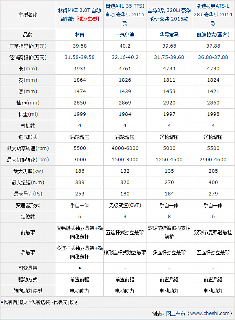 29.10.2014 cheshi.com.cn MKZ Table 1