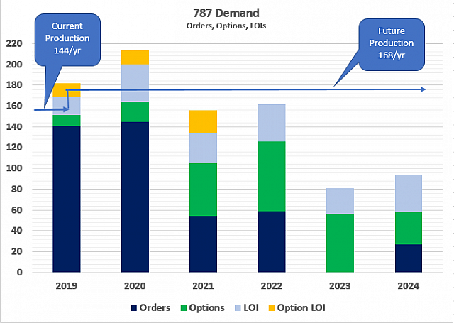 787-Demand-Orders-Options-LOIs-protected