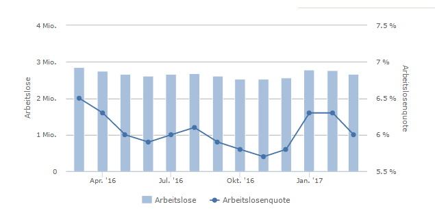 Arbeitslosigkeit