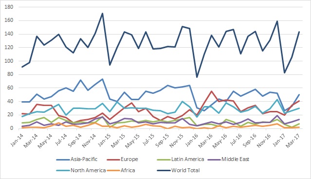 ANALYSIS Asia-Pacific March 2017 deliveries report 1