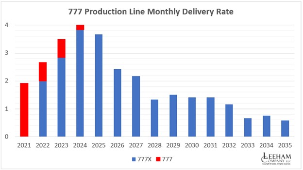 B777 production-protected