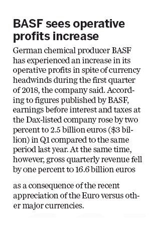BASF sees operative profits increase