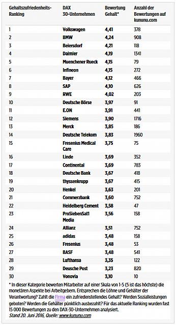Bild Ranking