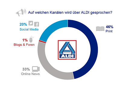 Channel ALDI