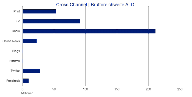 Cross Channel ALDI 2