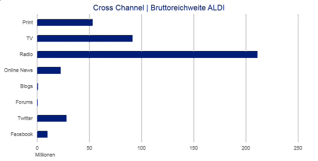 Cross Channel ALDI 3