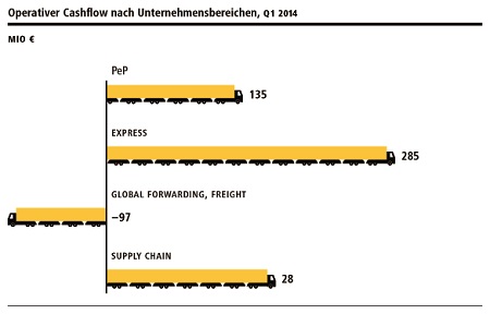 DPDHLQ12014OperativerCashflow