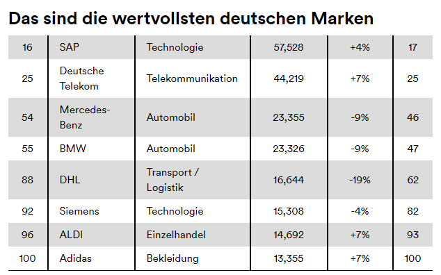 Deutsche wertvollste Marke
