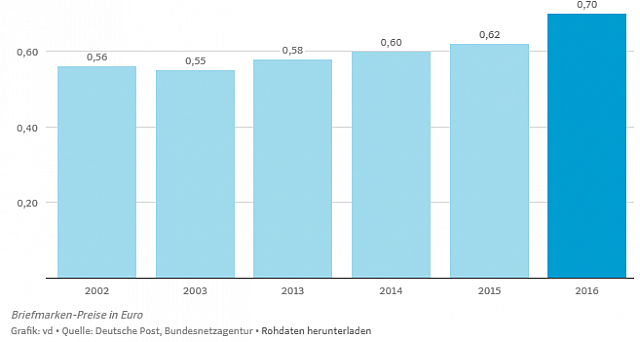 Diagramm Porto Süddt