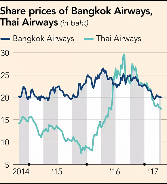 FT bangkok share price