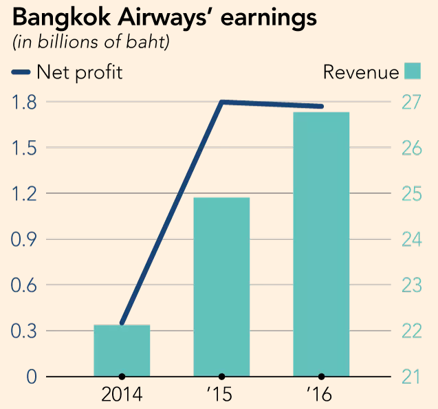 FTbangkok earnings