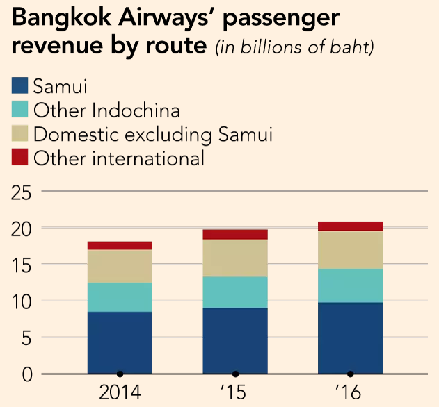 FTbangkok passenger revenue