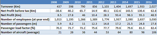 Figure 3. Vueling’s growth over the years