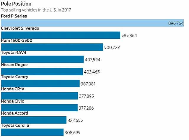 FireShot Capture 114 - Ford Recalls Two Million Trucks After - https www.wsj.com articles ford-