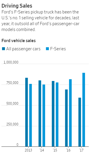 FireShot Capture 115 - Ford Recalls Two Million Trucks After - https www.wsj.com articles ford-